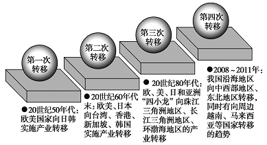 读全球某产业转移路径及趋势图,完成10~11题.
